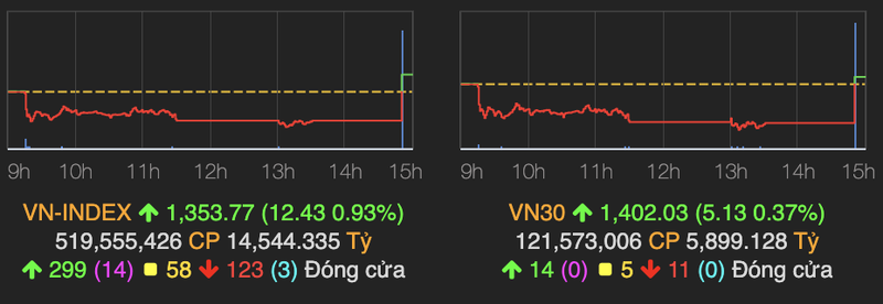 VN-Index dao chieu tang 12 diem ve cuoi phien, khoi ngoai quay lai ban rong