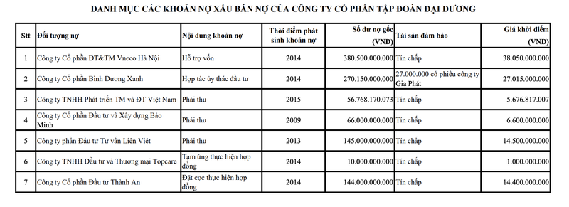 Ocean Group rao ban 7 khoan no xau gia goc hon 1.000 ty dong