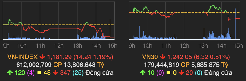 VN-Index lai giam sau 14 diem phien 5/7