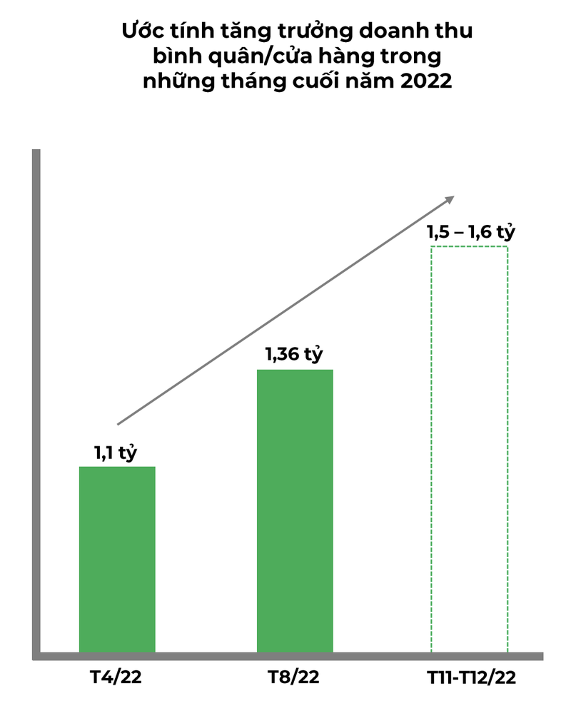 Doanh thu Bach Hoa Xanh trong thang 8 giam 20% so cung ky-Hinh-2