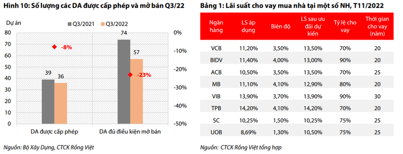 VDSC: BDS nam 2023 se kho khan, mat 2-3 nam moi hoi phuc-Hinh-6