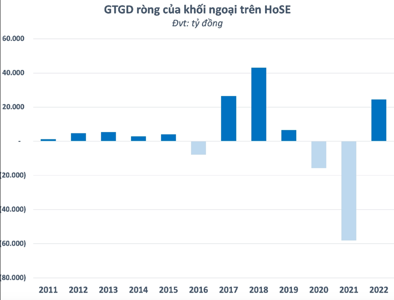 Nam 2022 khoi ngoai mua rong ty USD sau 2 nam miet mai ban