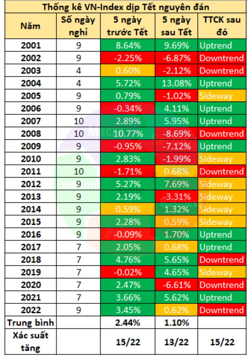 Du bao bien dong VN-Index truoc va sau Tet Nguyen dan