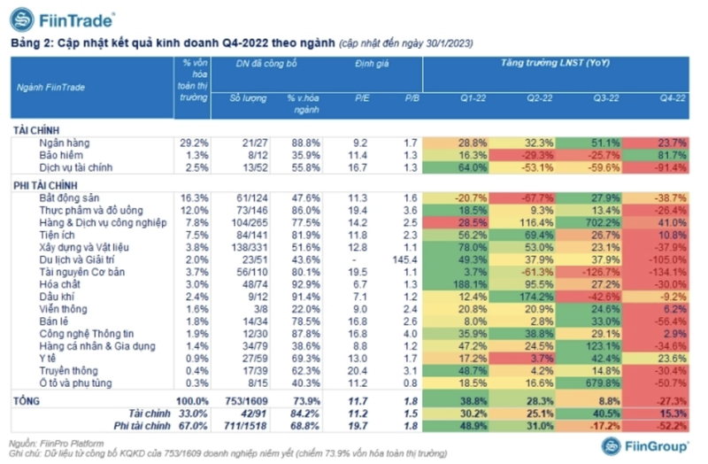 Toan canh BCTC: Loi nhuan nhom bat dong san giam sau 41% quy 4/2022