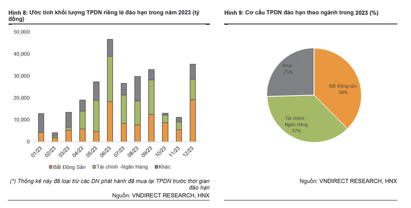 Cac DN BDS co gia tri dao han trai phieu cao nhat nam 2023-Hinh-2