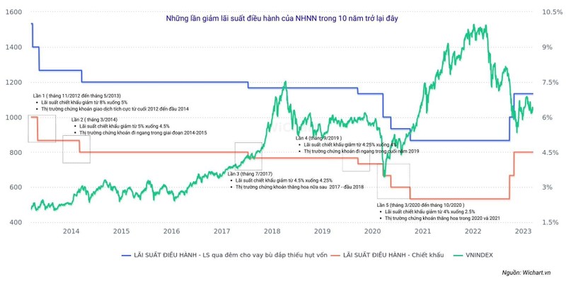 VN-Index thuong hung phan khi NHNN giam lai suat?-Hinh-2