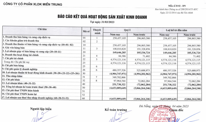 PXM: 10 nam chim trong thua lo, von chu am 452 ty dong