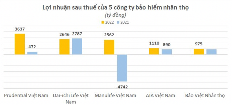 Doanh thu hang ty USD moi nam, DN bao hiem van bi 