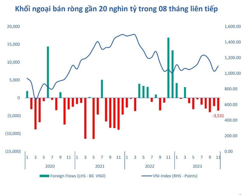 Nguyen nhan gi khoi ngoai ban rong hon 21.000 ty dong nam 2023?