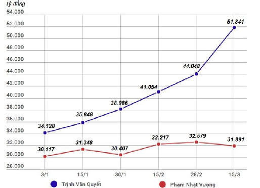 Viet Nam se co 2 ty phu do la trong danh sach cua Forbes?-Hinh-2