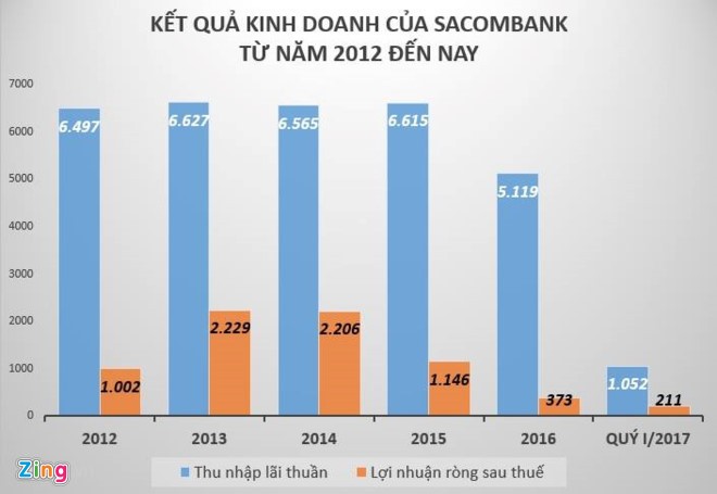 Ong Nguyen Duc Huong rut khoi danh sach ung cu HDQT Sacombank