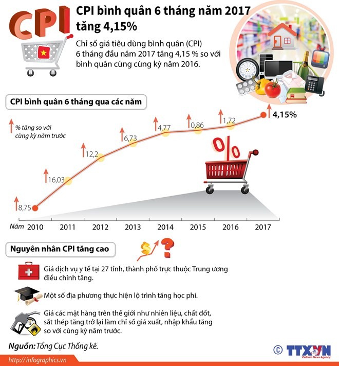 CPI binh quan 6 thang nam 2017 tang 4,15%