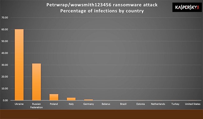 Petya khong phai ma doc tong tien du doi tien chuoc 300 USD-Hinh-2