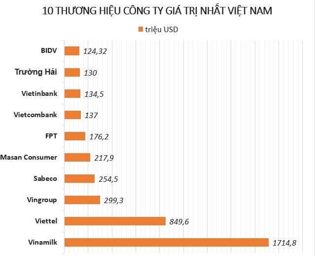 Cong ty nao co gia tri thuong hieu lon nhat Viet Nam?