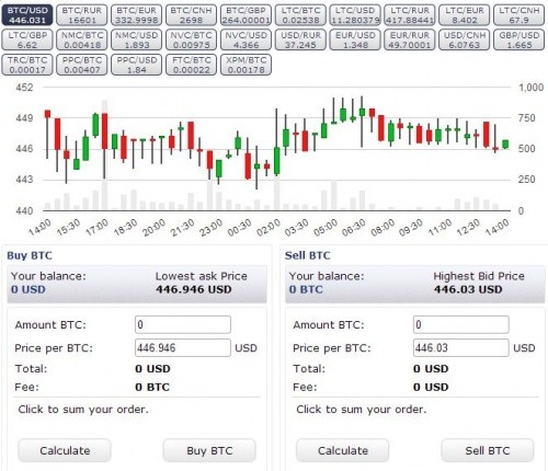 Soi tam voc cua san Bitcoin BTC-e nguy co sap-Hinh-3