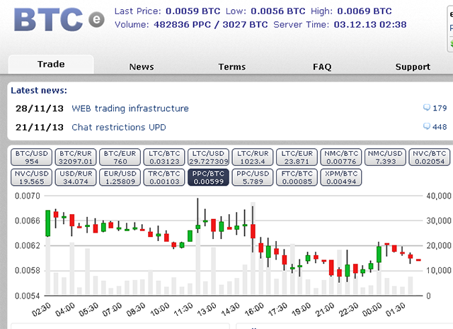 Soi tam voc cua san Bitcoin BTC-e nguy co sap