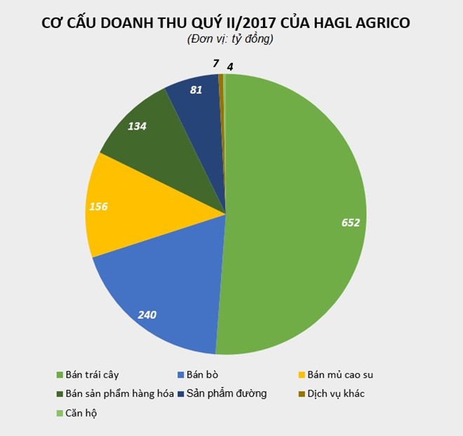 Bau Duc lai hon nghin ty tu ban trai cay