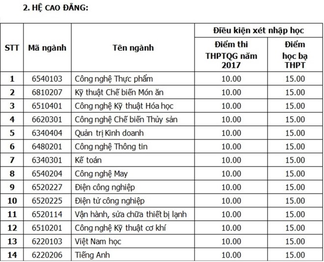 DH Cong nghiep Thuc pham TP HCM tuyen 600 nguyen vong bo sung-Hinh-2