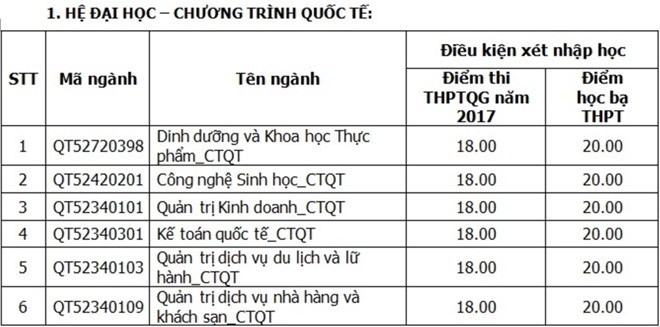 DH Cong nghiep Thuc pham TP HCM tuyen 600 nguyen vong bo sung