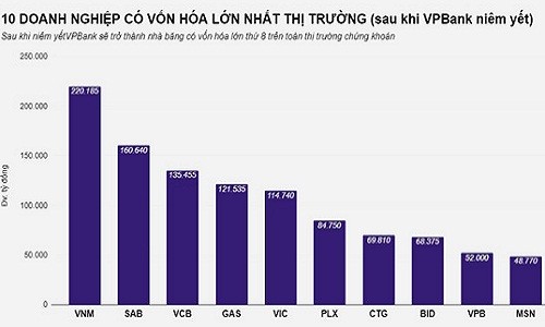 Sap co 3 dai gia nghin ty tren san chung khoan Viet?