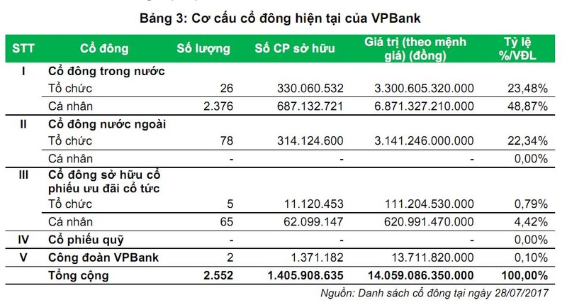 Them nhieu... “gia dinh ty phu” khi VPBank len san-Hinh-2