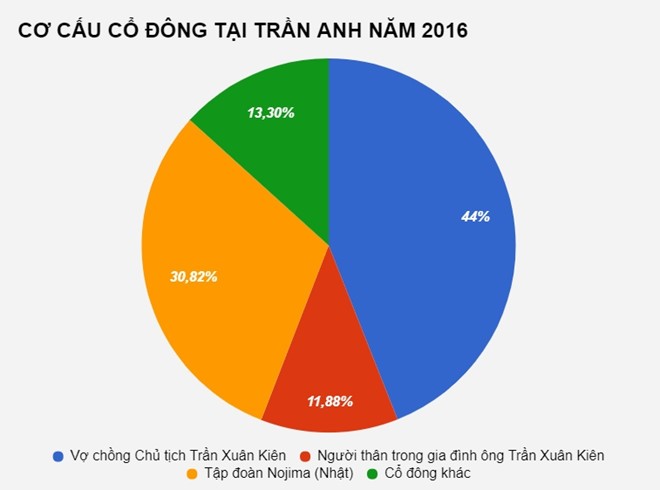 Tran Anh cong khai chuyen "ban minh" cho TGDD, huy niem yet co phieu-Hinh-2