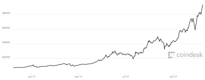 Tang hon 1.000 USD/ngay, Bitcoin can nguong 9.000 USD-Hinh-2