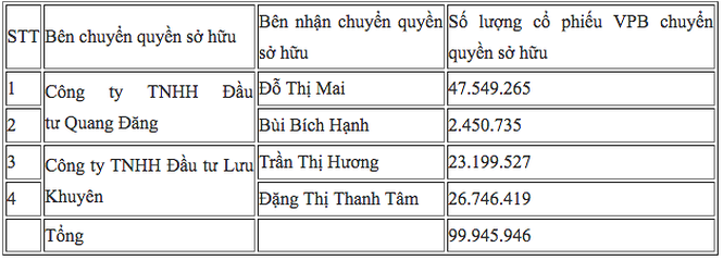 4 nu dai gia bi an mua 6.500 ty co phieu VPBank la ai?-Hinh-2