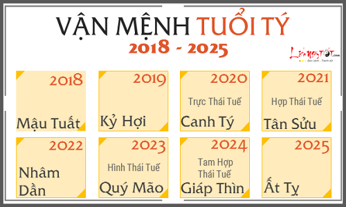 Xem van menh chinh xac cua 12 con giap 7 nam toi