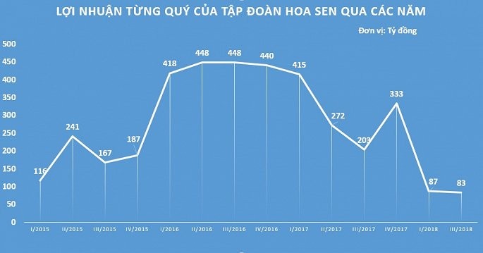 Vi sao Ton Hoa Sen co doanh thu ky luc nhung loi nhuan cham day?-Hinh-2