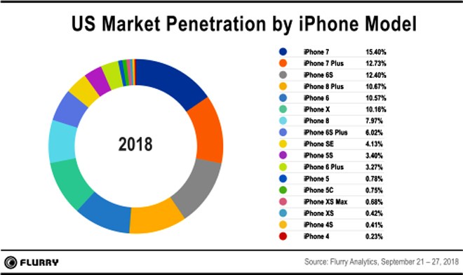 iPhone Xs va iPhone Xs Max thang lon tai My