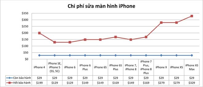 Chi phi sua chua iPhone nao dat do nhat lich su?-Hinh-2