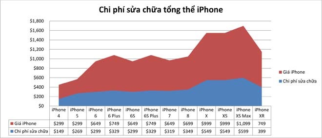 Chi phi sua chua iPhone nao dat do nhat lich su?-Hinh-3