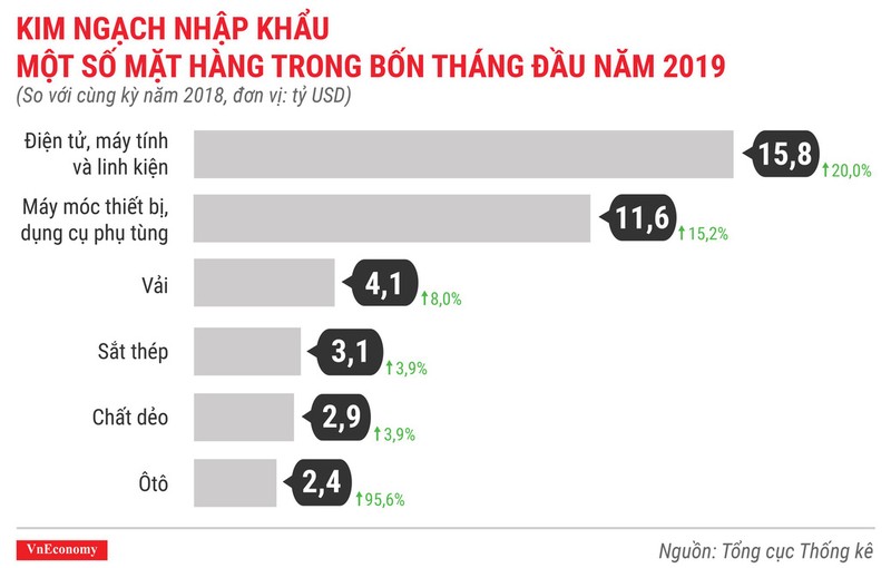 Toan canh buc tranh kinh te Viet Nam thang 4/2019 qua cac con so-Hinh-13