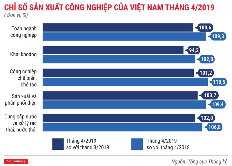 Toan canh buc tranh kinh te Viet Nam thang 4/2019 qua cac con so-Hinh-4