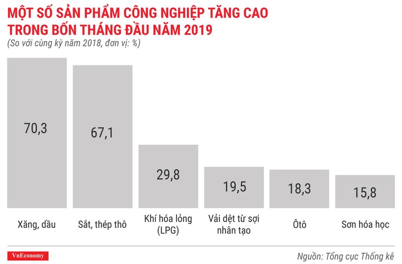 Toan canh buc tranh kinh te Viet Nam thang 4/2019 qua cac con so-Hinh-6