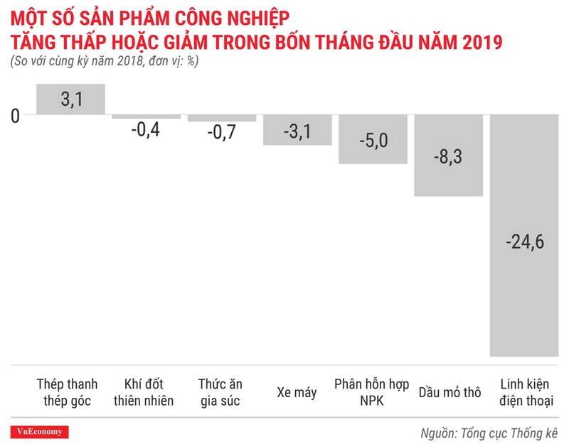 Toan canh buc tranh kinh te Viet Nam thang 4/2019 qua cac con so-Hinh-7