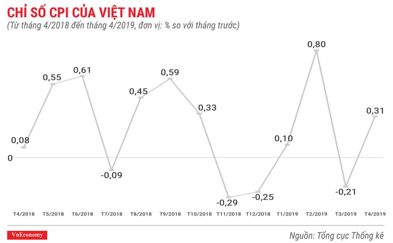 Toan canh buc tranh kinh te Viet Nam thang 4/2019 qua cac con so