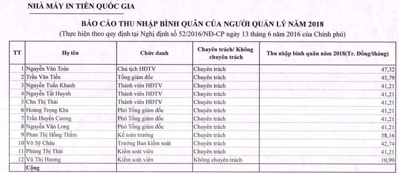 Nha may in tien quoc gia: Chu tich HDTV thu nhap tren 47 trieu/thang