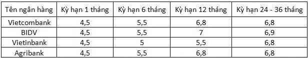 Co 200 trieu dong, gui o ngan hang nao lai nhieu nhat?