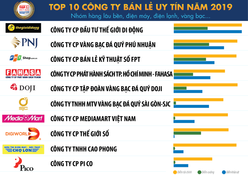 Top 10 Cong ty uy tin nganh Ban le nam 2019-Hinh-2