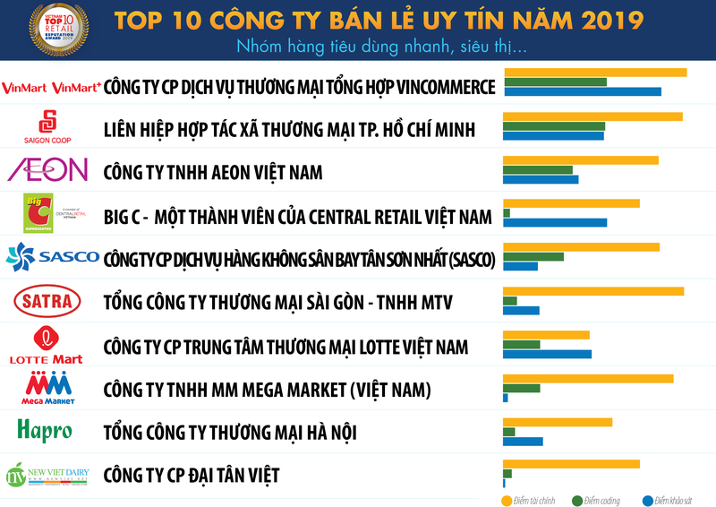 Top 10 Cong ty uy tin nganh Ban le nam 2019