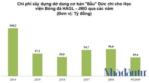 Bau Duc chi bao nhieu tien cho Hoc vien Bong da HAGL - JMG?