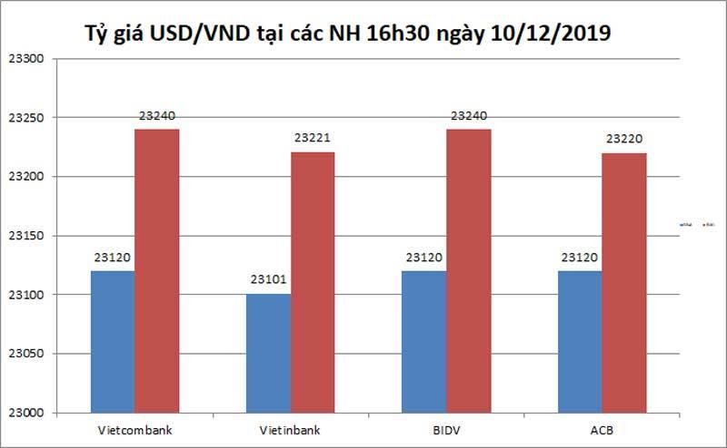 Ty gia ngoai te ngay 11/12, USD cho mot cu but pha-Hinh-2