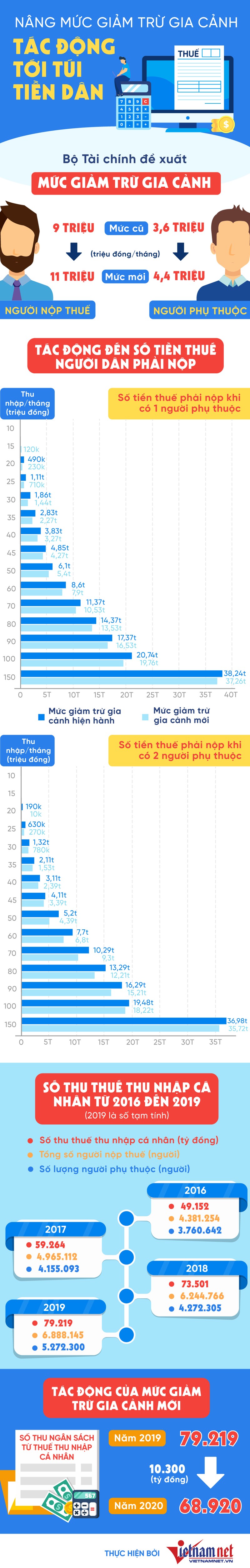 Soi ky bang nay de biet so tien thue thu nhap ca nhan phai nop