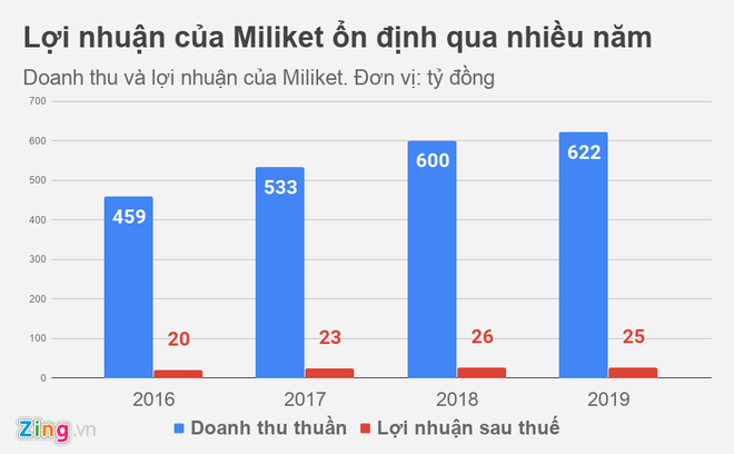 Chu thuong hieu mi goi hai con tom Miliket thu 1,7 ty moi ngay