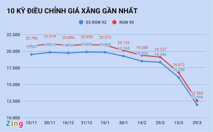 Gia xang giam con 11.000 dong/lit vao hom nay?