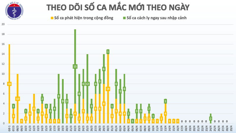 Dich COVID-19 sang 29/4: Khong co ca mac moi, 1 truong hop tai duong tinh-Hinh-2