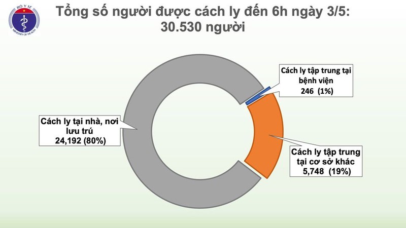 Sang 3/5: 17 ngay Viet Nam khong ca nhiem trong cong dong-Hinh-3