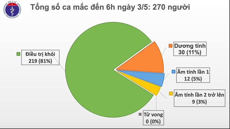 Sang 3/5: 17 ngay Viet Nam khong ca nhiem trong cong dong